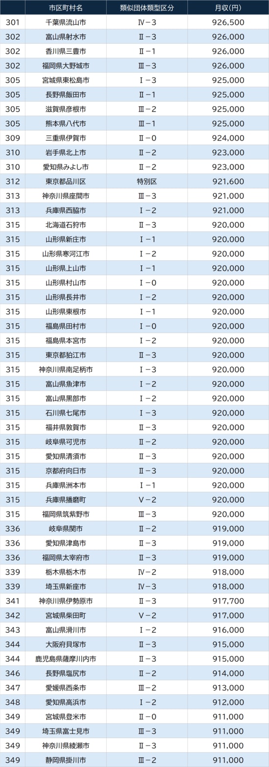 出所：総務省『令和7年地方公務員給与実態調査結果等』