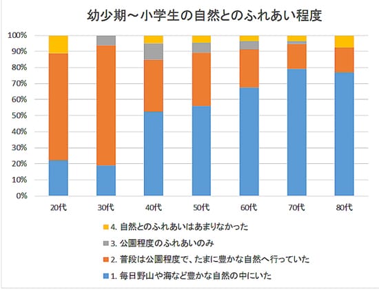 出所：2016年度に日本自然保護協会が行った自然観察指導員活動調査より