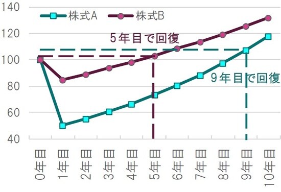 単位:万円、投資元本はそれぞれ100万円 株式Aの投資リターンは1年目が-50%、2年目以降は年率+10% 株式Bの投資リターンは1年目が-15%、2年目以降は年率+5% 出所:ピクテ投信投資顧問作成