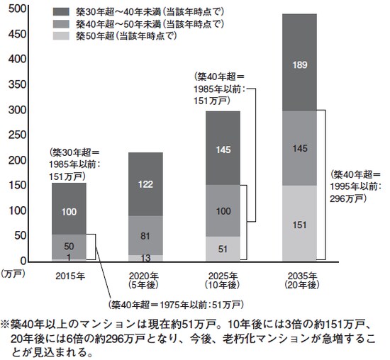資料：国土交通省「分譲マンションの現状と課題」より