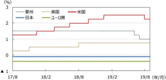 （注）データは2017年8月1日～2019年8月31日。日本は政策金利（参考値）、米国はFederal Fund Rate（誘導レンジの上限）、ユーロ圏はECB預金ファシリティ金利、英国はRepo Rate、豪州はOfficial Cash Rateを使用。 （出所）Bloom berg L.P.のデータを基に三井住友DSアセットマネジメント作成