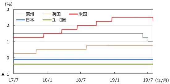 各国・地域の政策金利の推移 （注）データは2017年7月1日～2019年7月31日。日本は政策金利（参考値）、米国はFederal Fund Rate（誘導レンジの上限）、ユーロ圏はECB預金ファシリティ金利、英国はRepo Rate、豪州はOfficial Cash Rateを使用。 （出所）Bloomberg L.P.のデータを基に三井住友DSアセットマネジメント作成