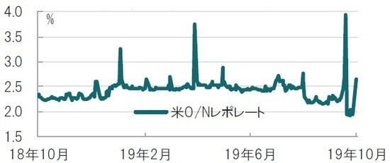 日次、期間：2018年10月1日～2019年9月30日