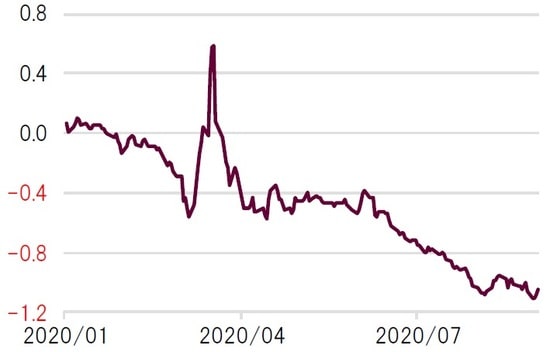 日次、単位：％、期間：1月2日～9月3日 出所：各社発表資料、ブルームバーグよりピクテ投信投資顧問作成