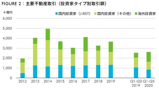 10億円以上の取引を対象J-REITによるIPO時の取得物件を除く 出所:Real Capital Analytics、CBRE、2020年10月