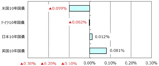 ※利回りの低下は債券価格の上昇を表します。 （出所）Bloomberg L.P.のデータを基に三井住友アセットマネジメント作成