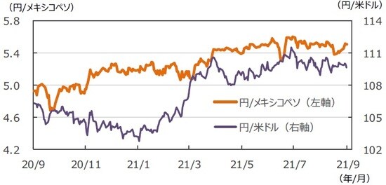 （注）データは2020年9月4日～2021年9月3日。 （出所）FactSetのデータを基に三井住友DSアセットマネジメント作成