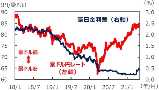 （注）データは2018年1月1日～2021年5月4日。豪日金利差は3年国債利回りの差。 （出所）Bloombergのデータを基に三井住友DSアセットマネジメント作成