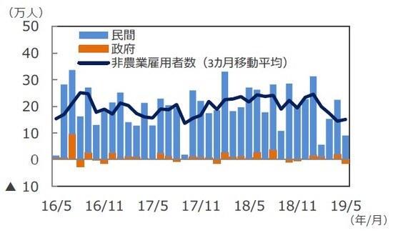 (注)データは2016年5月~2019年5月。 (出所)DataStreamのデータを基に三井住友DSアセットマネジメント作成
