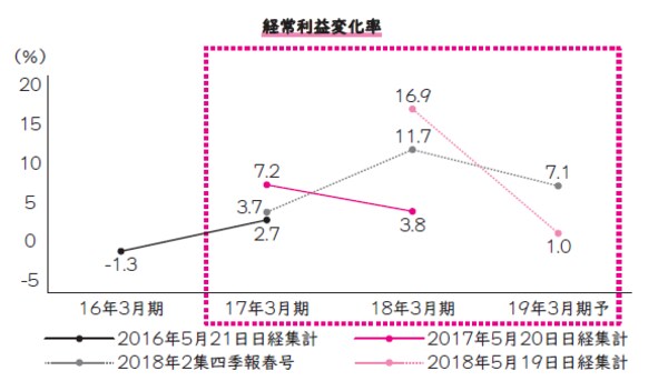 ※日経集計は全国上場の3月本決算会社1566社（金融、ジャスダック、マザーズ、 上場子会社、決算期変更除く） ※四季報集計は合計3277社で日経集計と対象が異なるため単純比較はできない が参考として掲載した （出所）複眼経済塾 業績集計から「売上高」「経常利益」をグラフにまとめて、変化を視覚的に把握する。