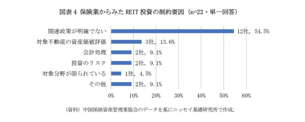 ［図表4］保険業からみたREIT投資の制約要因（n=22・単一回答）