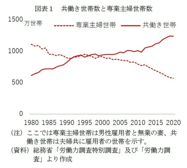 ［図表1］共働き世帯数と専業主婦世帯数