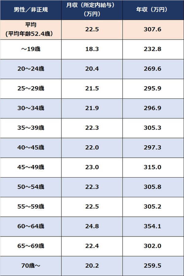  出所：厚生労働省『令和3年賃金構造基本統計調査』より算出