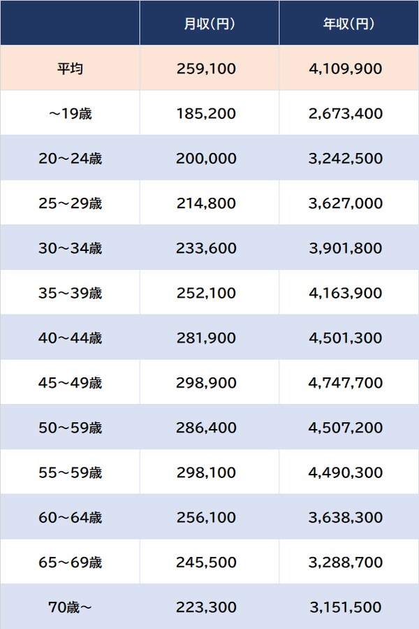 出所：厚生労働省『令和4年賃金構造基本統計調査』より ※輸送用機械器具製造業、男女計