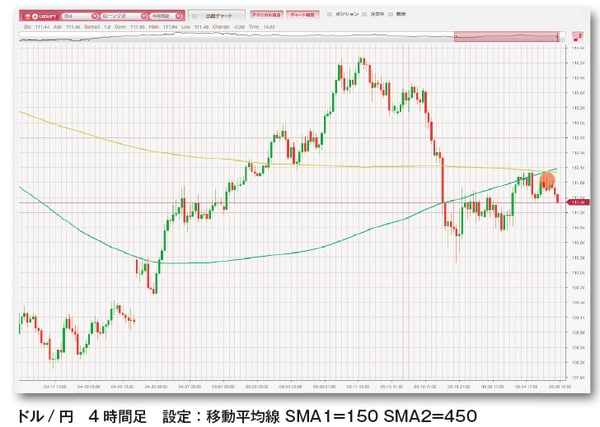 移動平均線の設定を日足に換算すると25 日線と75 日線になる。長期トレンドが発生した場合には大きな
利益を獲得することができる。急なトレンド転換の際には、転換サインが遅れることもあるので要注意