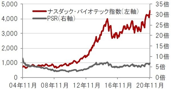 米ドルベース、月次、期間：2004年11月～2020年11月 ※PSR：株価売上高倍率。2020年1月末時点のナスダック・バイオテック指数構成銘柄を基に算出 出所：トムソン・ロイター・データストリームのデータを使用しピクテ投信投資顧問株式会社作成