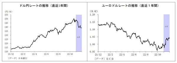 【図表25、26】ドル円レートの推移(直近1年間)/ユーロドルレートの推移(直近1年間)