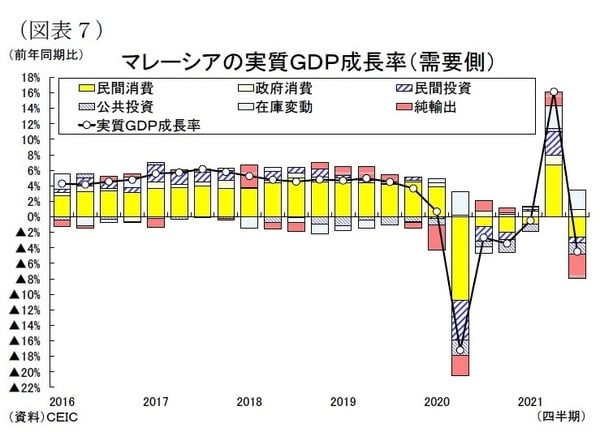 ［図表7］マレーシアの実質GDP成長率（需要側）