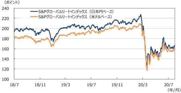 （注1）データは2018年7⽉1⽇〜2020年7⽉31⽇。 （注2）⽇本円ベースは2005年1⽉1⽇の⽶ドルベースを基準に指数化。 （出所）Bloomberg L.P.のデータを基に三井住友DSアセットマネジメント作成