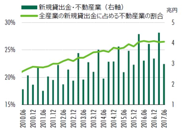注：割合は4四半期の移動平均値
出所：日本銀行、CBRE、2017年11月
