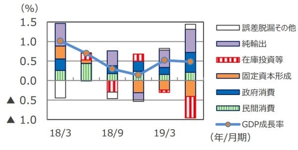 (注)データは2018年1-3月期~2019年4-6月期。 (出所) Bloomberg L.P.のデータを基に三井住友DSアセットマネジメント作成