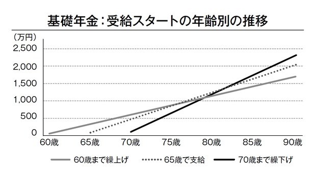 公的年金の支給は65歳から始まります。65歳1カ月より後にスタートする「繰下げ受給」のメリットはなんといっても年金額が増えていく点にある。増額の割合は1カ月につき0.7％ずつ増えます。逆に、65歳より前に年金を受け取ることを「繰上げ受給」といい、1カ月につき0.5％ずつ年金額減っていきます。