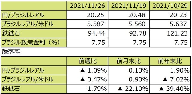 （注1）先週末は最終営業日ベース。 （注2）円/ブラジルレアルと円/米ドルの単位は円、ブラジルレアル/米ドルの単位はブラジルレアル。 （注3）ブラジルレアル/米ドルの騰落率はブラジルレアルの対米ドルでの騰落率。 （注4）鉄鉱石は先物価格（米ドル）。 （注5）前週比は2021年11月19日から2021年11月26日まで、前月末比は2021年10月29日から2021年11月26日まで、前年末比は2020年末から2021年11月26日まで。 （出所）FactSetのデータを基に三井住友DSアセットマネジメント作成