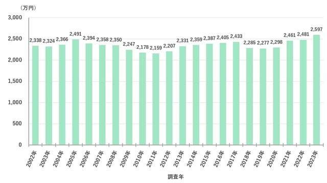 注：夫65歳以上、妻60歳以上の夫婦無職世帯 出所：総務省「家計調査」の公表値を元に著者作成