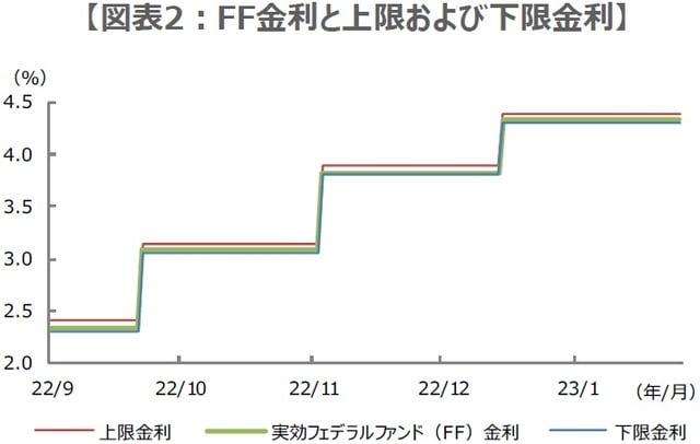 （注）データは2022年9月1日から2023年1月25日。実効フェデラルファンド（FF）金利とはFF金利 の日中平均値。上限金利は超過準備預金金利、下限金利は翌日物リバースレポ金利。 （出所）Bloombergのデータを基に三井住友DSアセットマネジメント作成