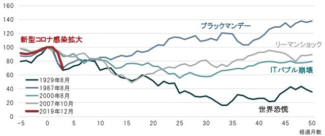 月次、各急落時前のピーク（月末時点）を100として指数化（ポイント）、 経過月数を横軸に表示 ※直近は2020年3月23日まで 出所：ＧＦＤのデータを使用しピクテ投信投資顧問作成
