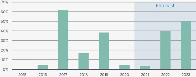 出所:CBRE,2021年Q3