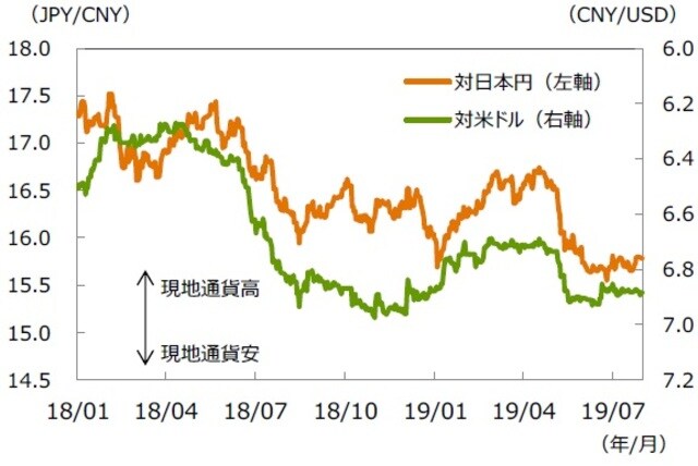 （注1）データ期間は2018年1月1日～2019年7月31日。 （注2）対米ドルは逆目盛。 （出所）Bloombergのデータを基に三井住友DSアセットマネジメント作成