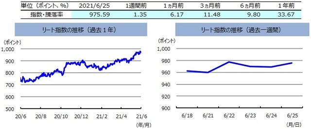 （注）左グラフは2020年6月25日～2021年6月25日、右グラフは2021年6月18日～2021年6月25日。 　　　リート指数は、S&PオーストラリアREIT指数（配当込み、現地通貨ベース）。 （出所）FactSetのデータを基に三井住友DSアセットマネジメント作成