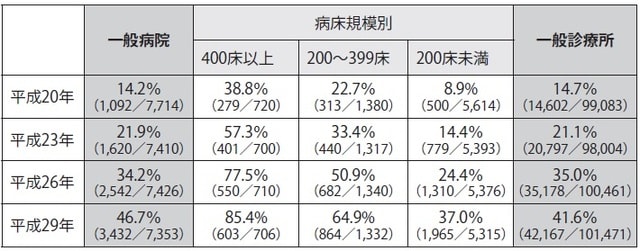 出典：厚生労働省「電子カルテシステム等の普及状況の推移」