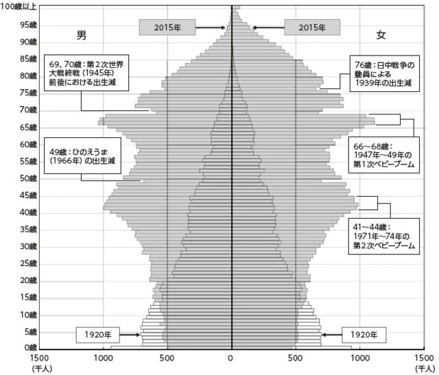 ［図表1］日本の人口ピラミッド （「平成27年（2015年）国勢調査（抽出速報集計）」総務省統計局）