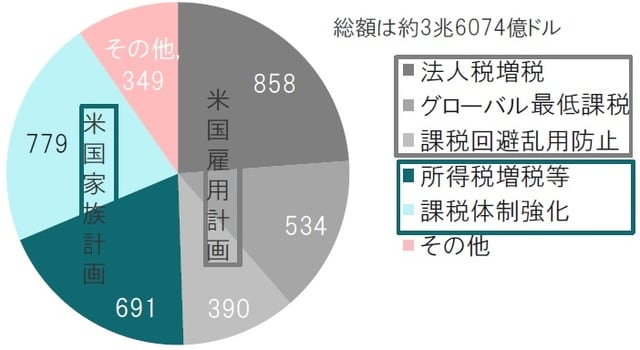 ※その他には米国雇用計画と米国家族計画の増税案が含まれる 期間：2022年度～2031年度の合計、単位は10億ドル 出所：米財務省のデータを使用してピクテ投信投資顧問作成
