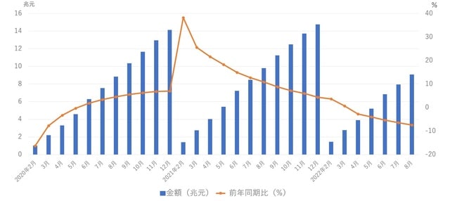 （注）各月の数値は当該年初からの累計値。1月の数値は旧正月の関係で、2月に合わせて発表されている。 （出所）中国国家統計局