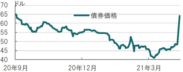 日次、期間：2020年9月1日～2021年4月12日、利率0.5％、2035年償還 出所：ブルームバーグのデータを使用してピクテ投信投資顧問作成