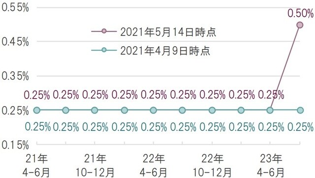 四半期、単位:%、期間:2021年4-6月~2023年7-9月 市場予想(中央値)はブルームバーグ集計 出所:ブルームバーグのデータを基にピクテ投信投資顧問作成