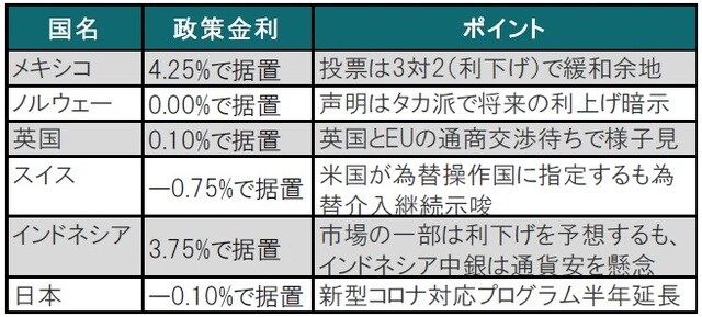 出所：各中央銀行、各種報道等を使用してピクテ投信投資顧問作成
