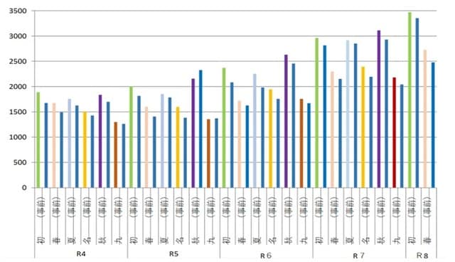 出所：日本相撲協会、各種報道