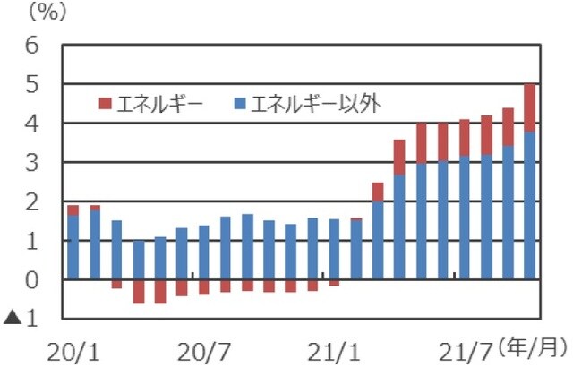 (注)データは2020年1月~2021年10月。 (出所)米商務省のデータを基に三井住友DSアセットマネジメント作成
