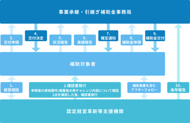 事業承継・引継ぎ補助金公式HPより