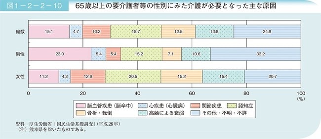 ［図表2］ 出典：内閣府ホームページ『令和2年版高齢社会白書（全体版）～2健康・福祉 第1章　高齢化の状況（第2節2）』 