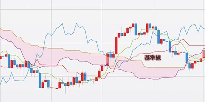 基準線——「中期トレンドの軸」を示す遅い線