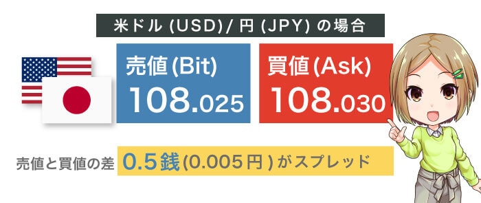 FXのスプレッドは売値と買値の差