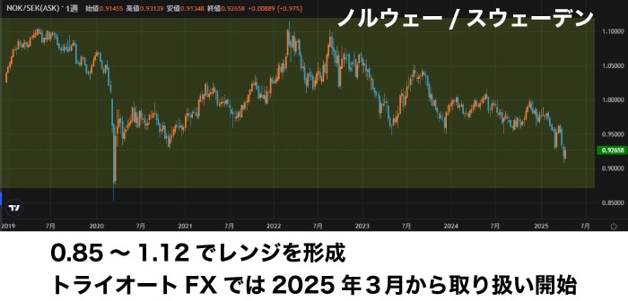 トライオートFX向きのノルウェー/スウェーデン