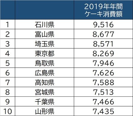 出所：総務省「家計調査」（2019）より作成
