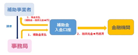 ［図表2］補助金請求～返済手続きの流れ