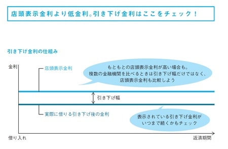 ［図表4］店頭表示金利より低金利。引き下げ金利はここをチェック！